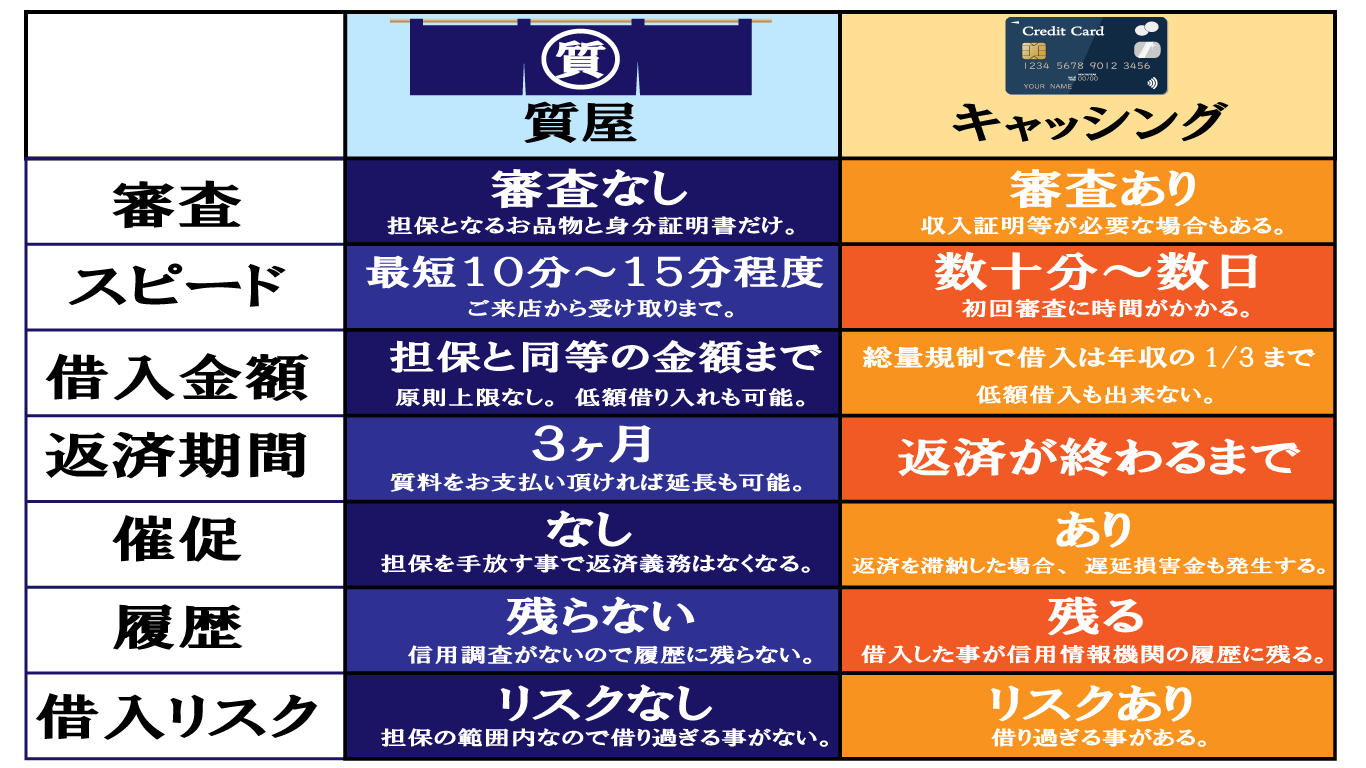 質屋とキャッシングの違い