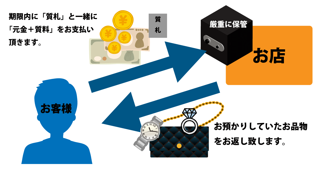 質屋とは「質受け」