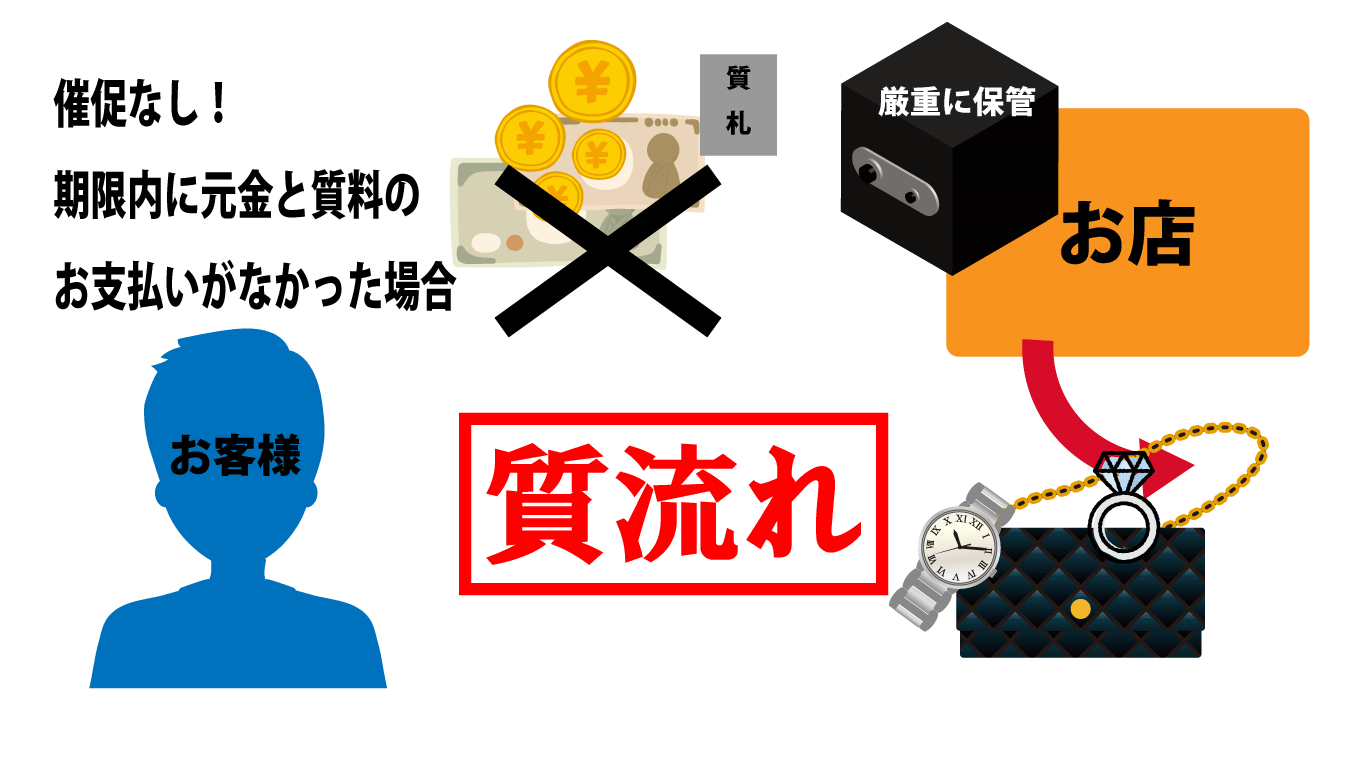 質屋とは質流れ