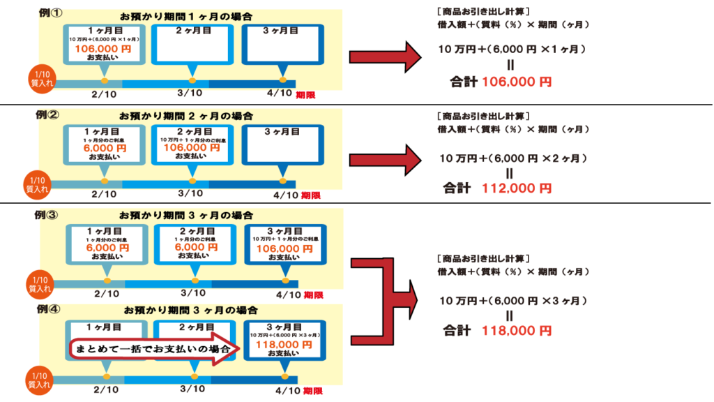 利上げスケジュール例２（商品引き出し計算）